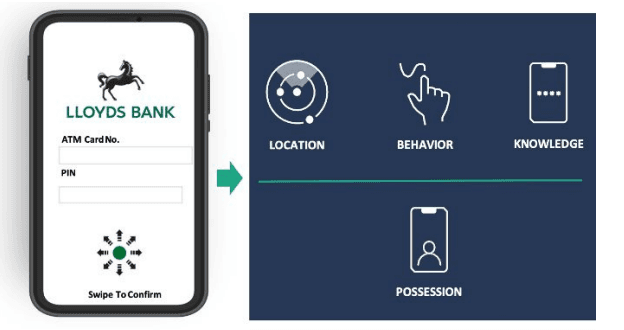 Digital DNA for User Identification