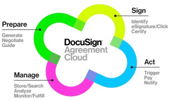 Electronic Signature and Agreement Cloud